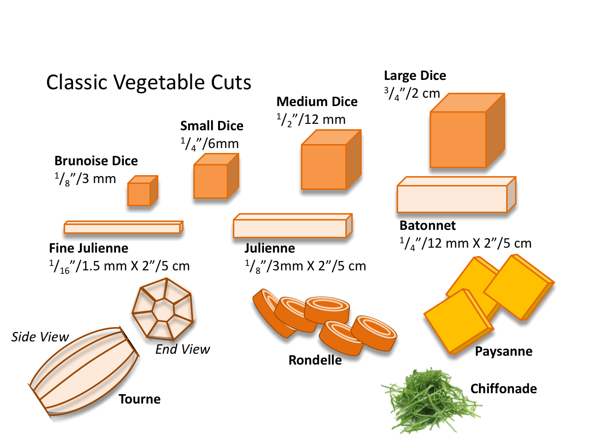 Basic Knife Cuts Chart