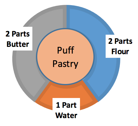 https://images.squarespace-cdn.com/content/v1/57a100f7e4fcb592ee30586c/1575170642066-9ZA8HGWTPFED66FE9AR9/Puff%2BPastry.png
