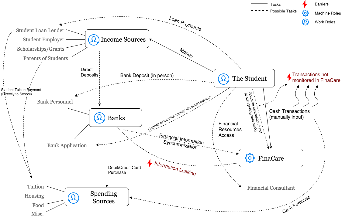 Flow model