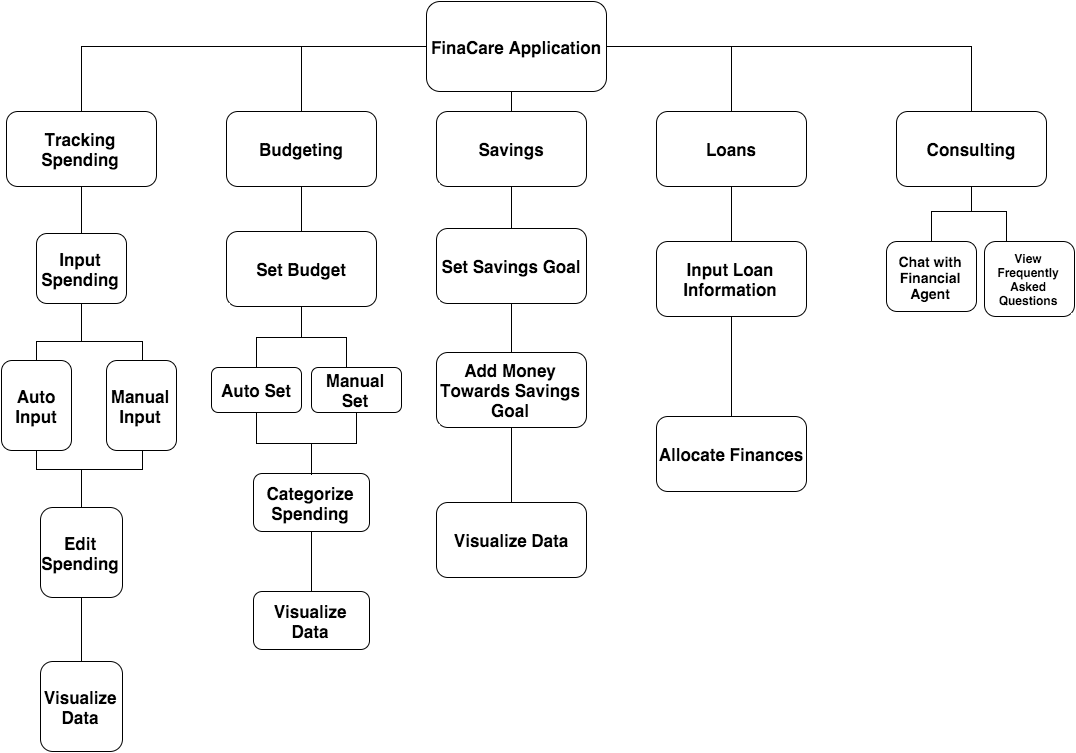 task structure model