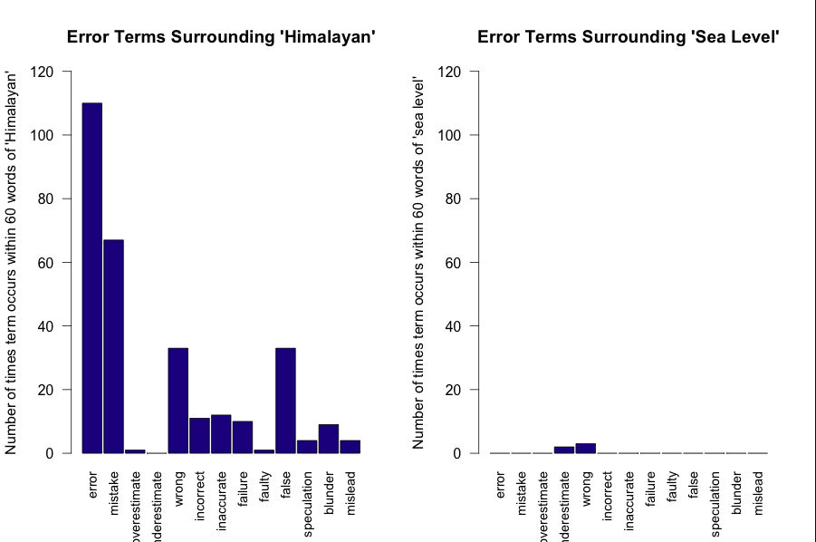 Here, I have plotted the frequency of different error words occurring within the 30 words before and after “Himalaya/n” and “sea level/s.”