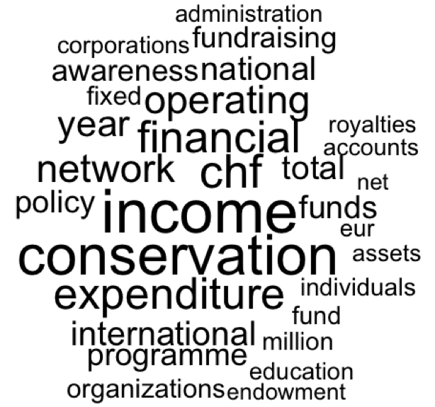 Funds, Fundraising, Where Money is Spent
