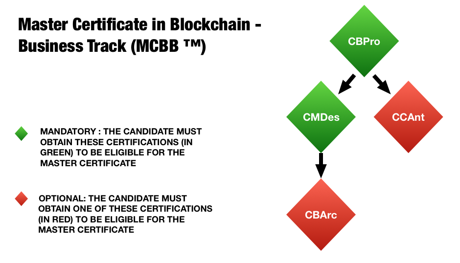 The Blockchain Hub