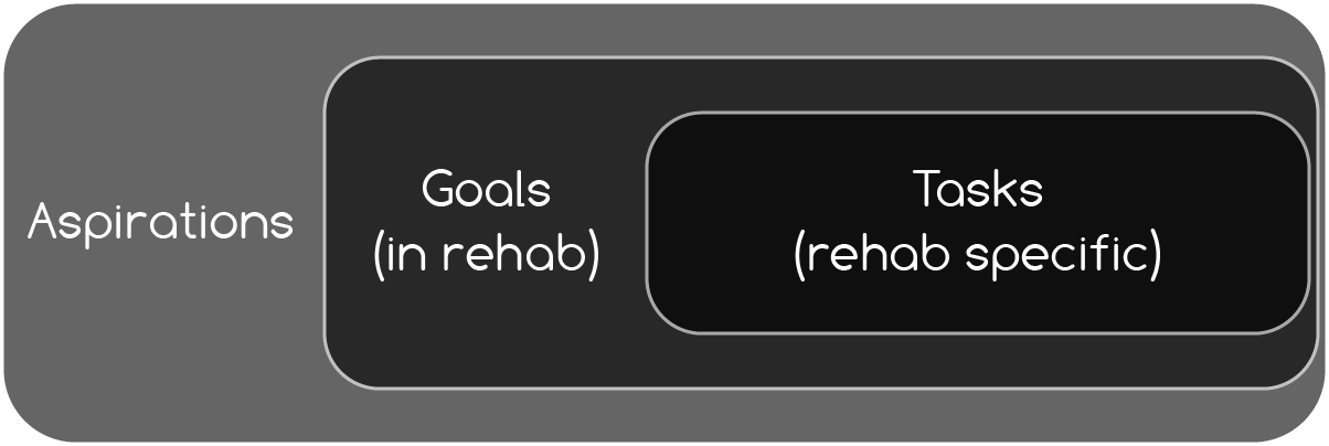 Figure 3.7 - Aspirations to Tasks