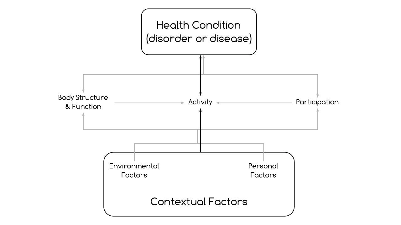 Figure 3.12 - Contextual Factors