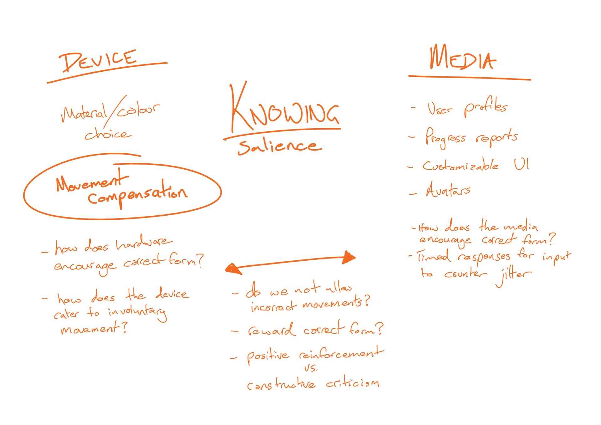 Figure 4.5 - Knowing