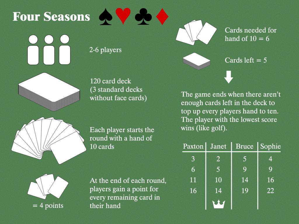 Figure 5.1 - Four Seasons