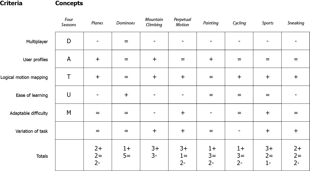 Figure 5.8 - First Iteration Matrix Evaluation