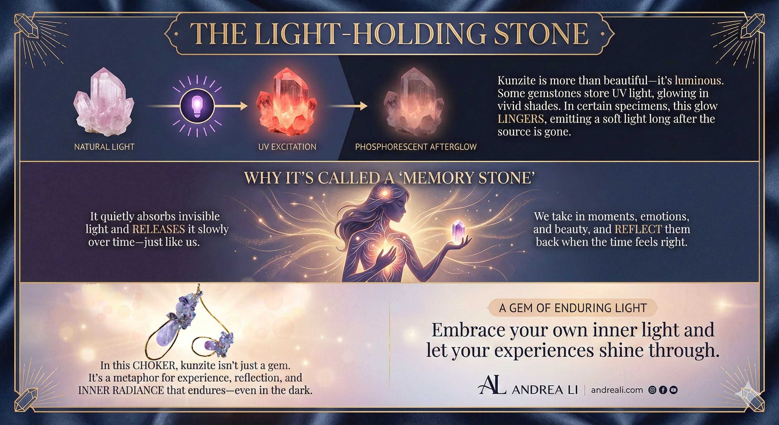 Infographic titled “The Light-Holding Stone” explaining kunzite’s phosphorescent glow (natural light → UV excitation → afterglow), with “memory stone” messaging and a photo of an Andrea Li kunzite choker on a navy-and-gold design.