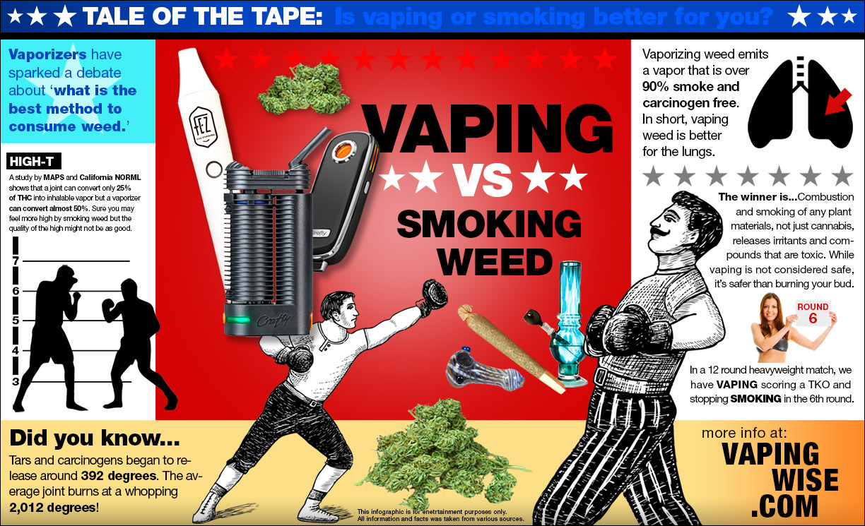 Vaping Vs Smoking Weed