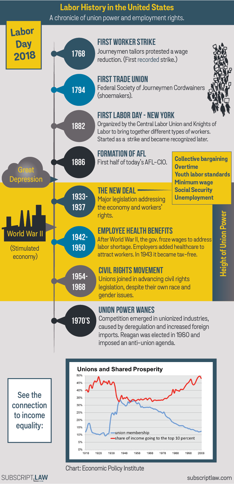 A Chronicle of Union Power and Employment Rights in the United States