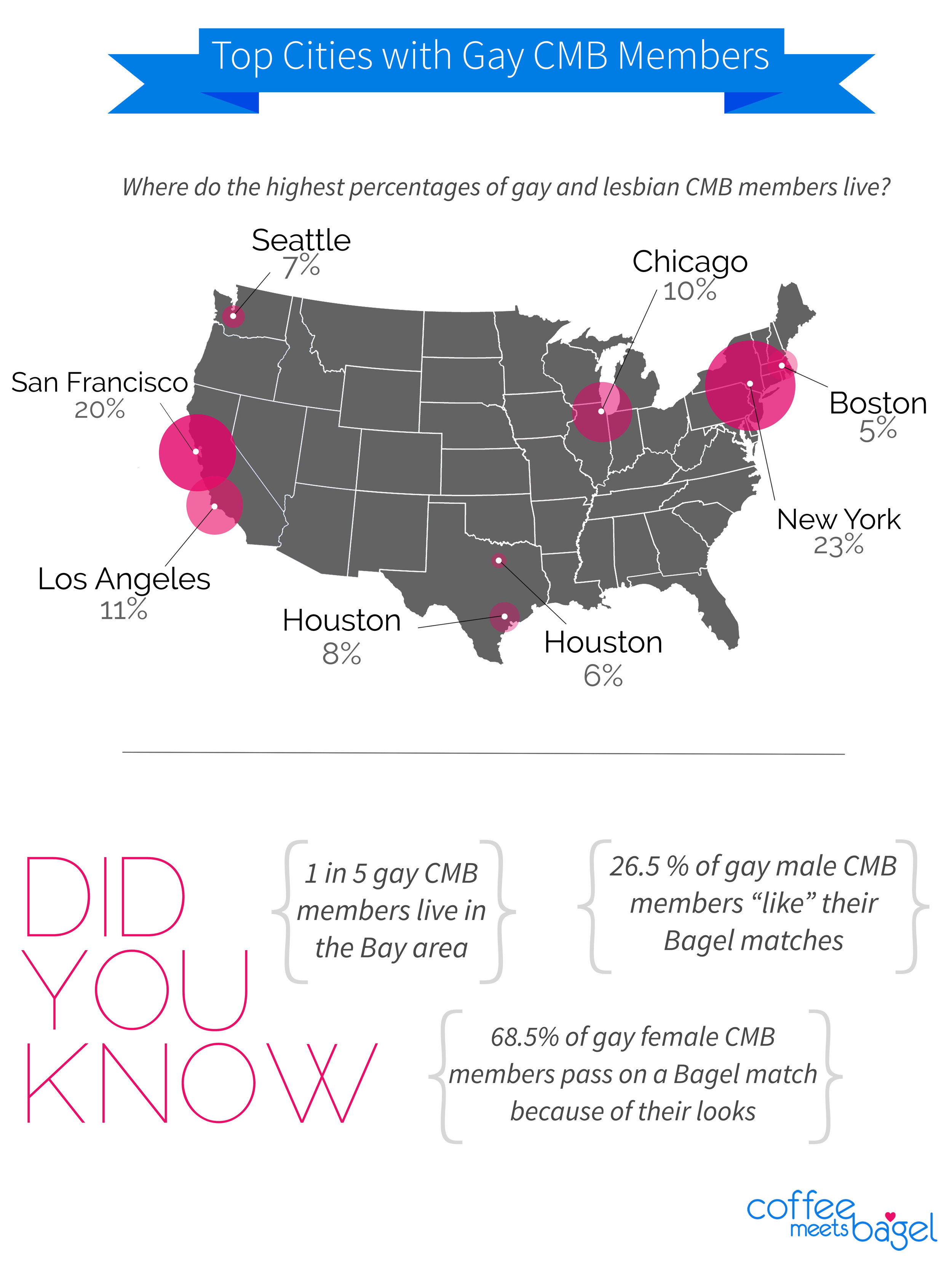 Promotional infographic for Coffee Meets Bagel's&nbsp;weekly email newsletter ||&nbsp;Adobe Illustrator &amp; inDesign