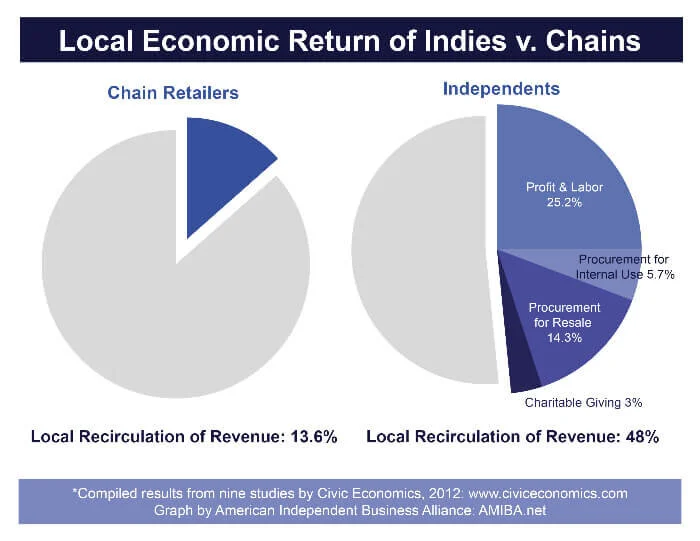 This chart shows over 3x as much revenue stays local when you buy from a local business, per the American Independent Business Alliance