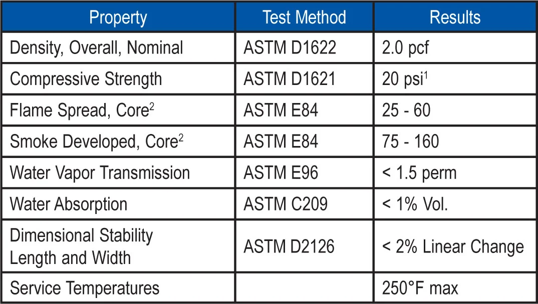 1Also available in Grade 2 or Grade 3 upon request. 2Flame Spread and Smoke Developed Indexes are used to measure and describe the properties of this material in response to heat and flame under controlled laboratory conditions and should not be used to describe or appraise the fire hazard or fire risk of this material and other related roofing components under actual fire conditions.