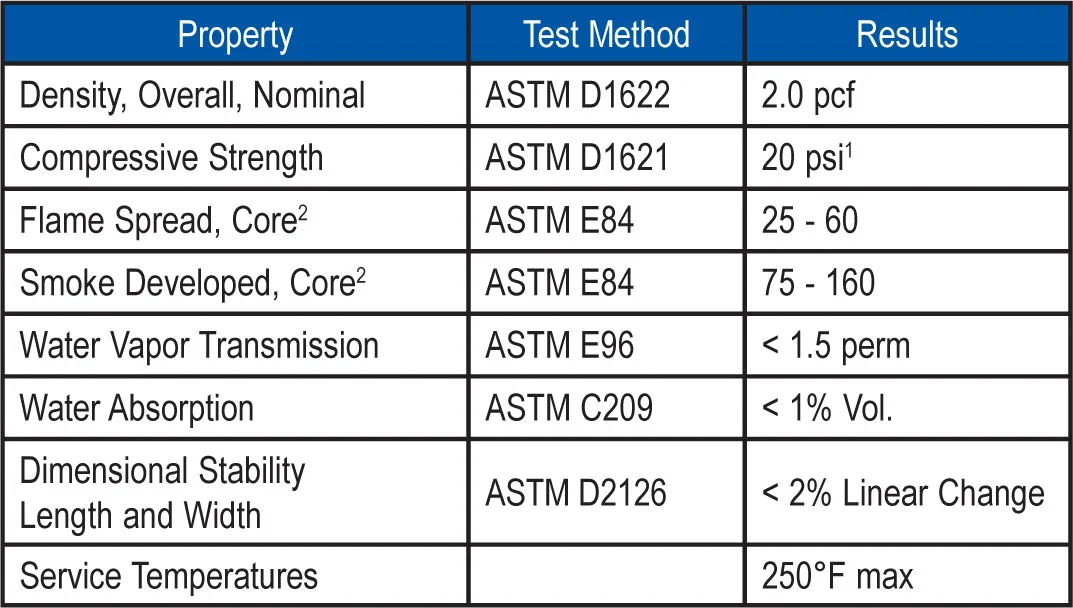 1Also available in Grade 2 or Grade 3 upon request. 2Flame Spread and Smoke Developed Indexes are used to measure and describe the properties of this material in response to heat and flame under controlled laboratory conditions and should not be used to describe or appraise the fire hazard or fire risk of this material and other related roofing components under actual fire conditions.