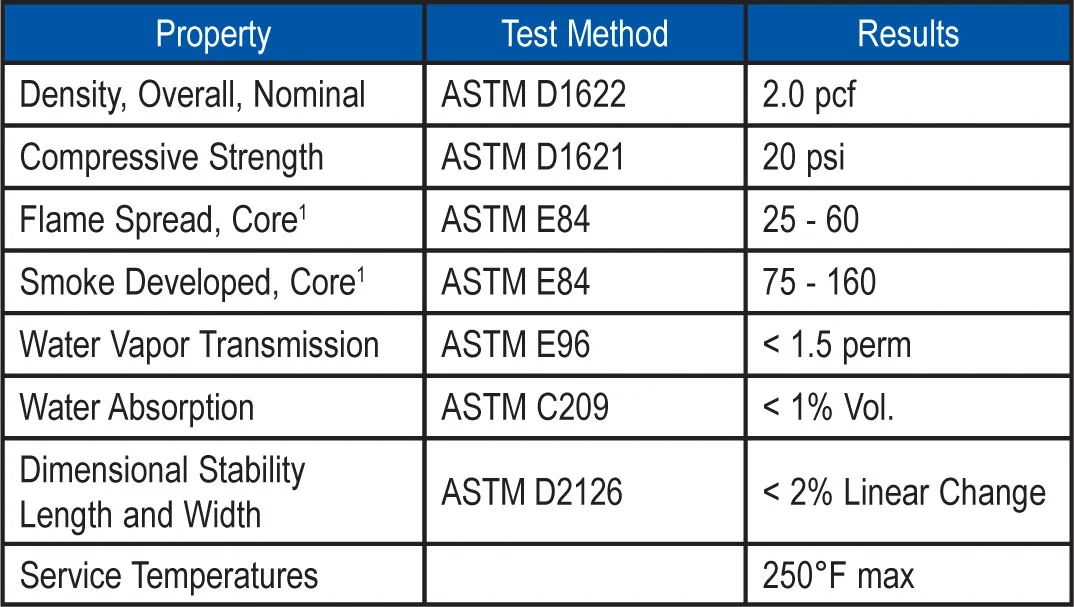 1Flame Spread and Smoke Developed Indexes are used to measure and describe the properties of this material in response to heat and flame under controlled laboratory conditions and should not be used to describe or appraise the fire hazard or fire risk of this material and other related roofing components under actual fire conditions.