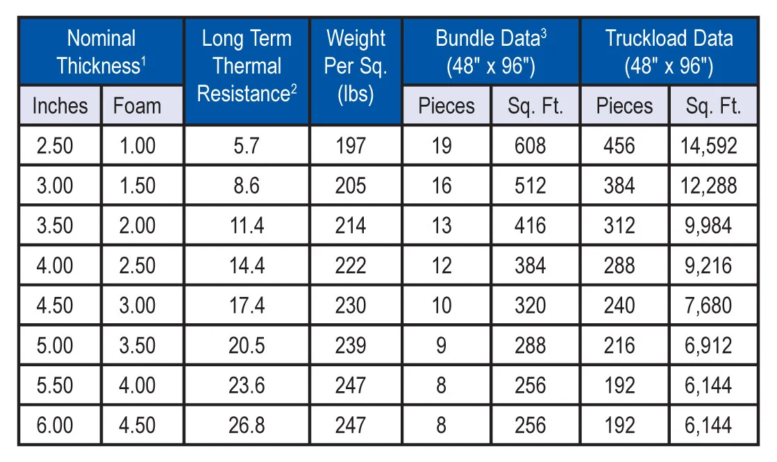 1Includes 7/16" OSB nailing surface and 1" airspace (blocks). 2LTTR values are determined in accordance with CAN/ULC-S770. LTTR predicts a 15-year, time-weighted average. The values shown are for the foam portion only. 3Multi-Vent Nailable Base-3 is shipped in bundles that are approximately 48" high and wrapped in plastic for easy handling.