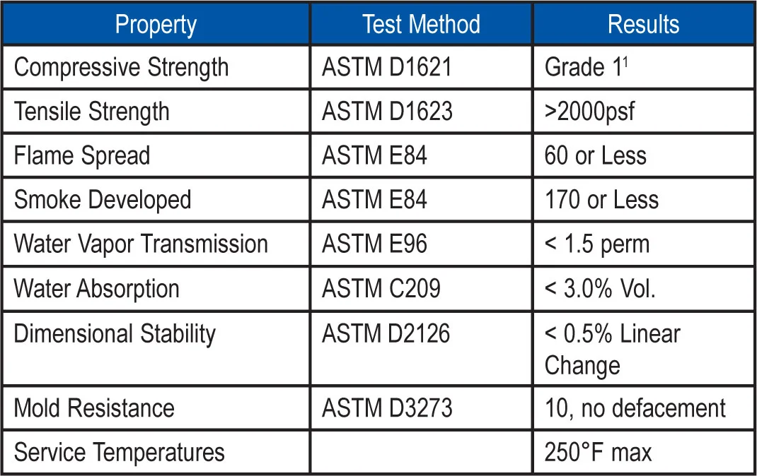 1 80 psi (551 kPa) minimum 2Flame spread and smoke numbers are shown for comparison purposes only and are not intended to represent the performance of Ultra-Max® HD and related components under actual fire conditions.