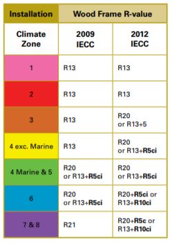  Modern energy code requirements for wall insulation using continuous insulation
Title 24 R value chart
Title 24 & Continuous Insulation