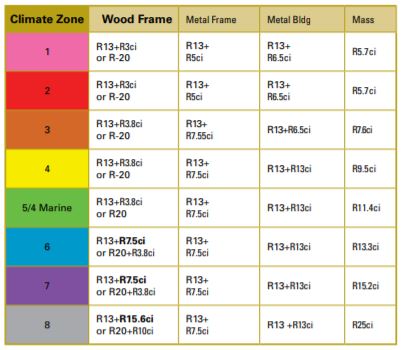  Modern energy code requirements for wall insulation using continuous insulation
Title 24 R value chart
Title 24 & Continuous Insulation
