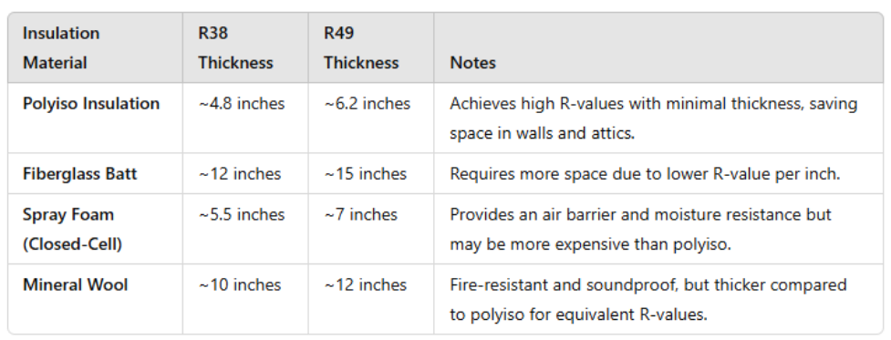 R38 vs. R49 Insulation: Making the Right Choice for Your Building — Rmax