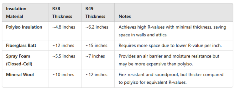 Ban R49 R38 vs. R49 Insulation: Making the Right Choice for Your Building — Rmax