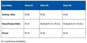 Building Code Insulation Requirements Texas: Stay Compliant — Rmax