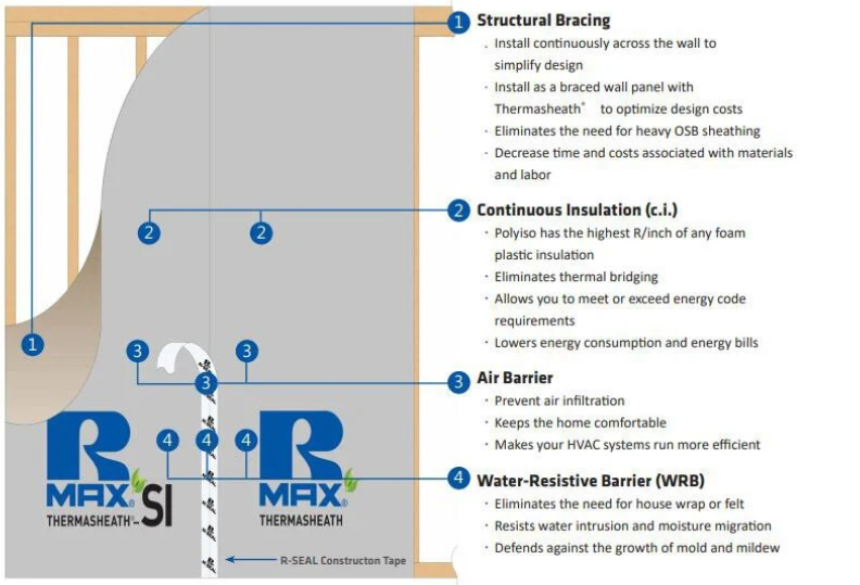 Thermasheath-SI wall diagram showing structural bracing, continuous insulation, air barrier, and water-resistive barrier