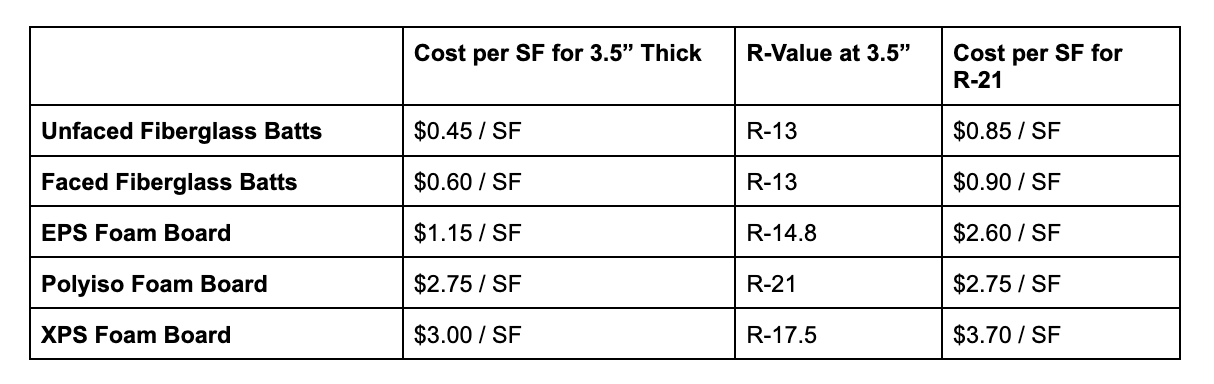 Foam Board Insulation vs Fiberglass: In-Depth Comparison — Rmax