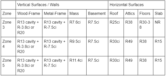 Insulation Requirements in North Carolina Explained — Rmax