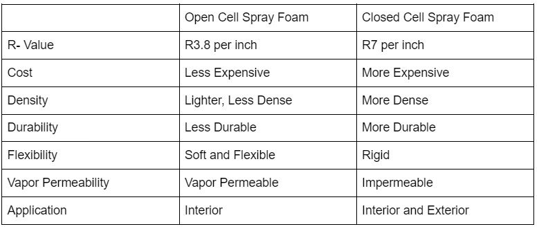Open Cell Vs. Closed Cell Foam: Which Is Best For Your Home