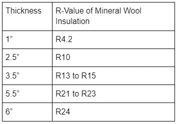 R-Value of Mineral Wool Insulation — Rmax