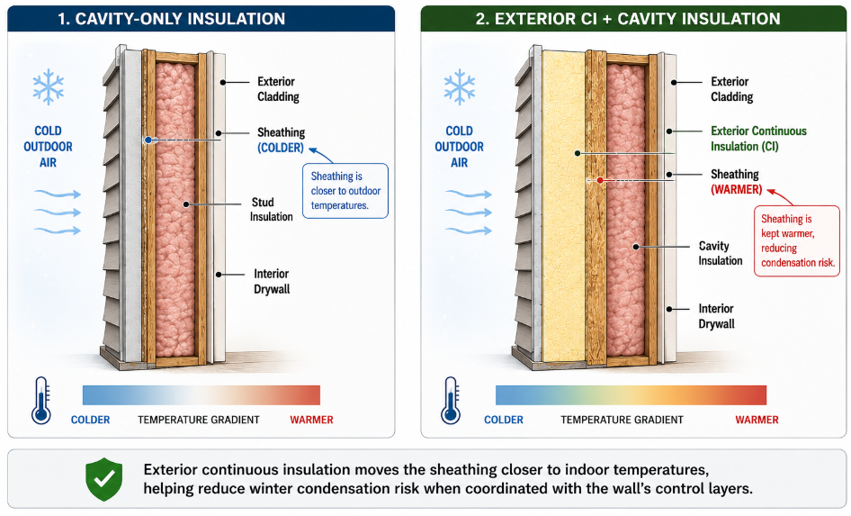 Comparison chart showing wall assemblies with cavity-only insulation versus exterior continuous insulation.