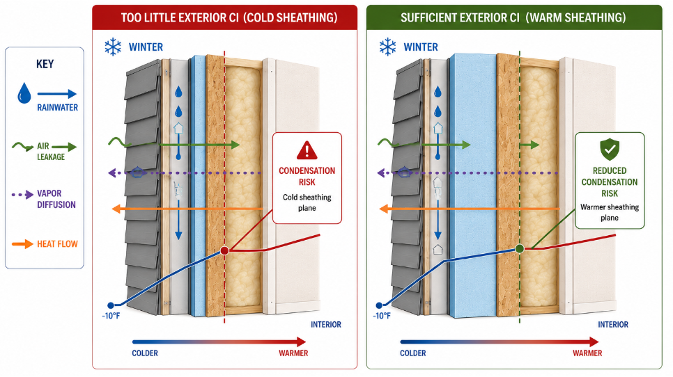 Diagram comparing cold sheathing and warm sheathing in winter with exterior continuous insulation.