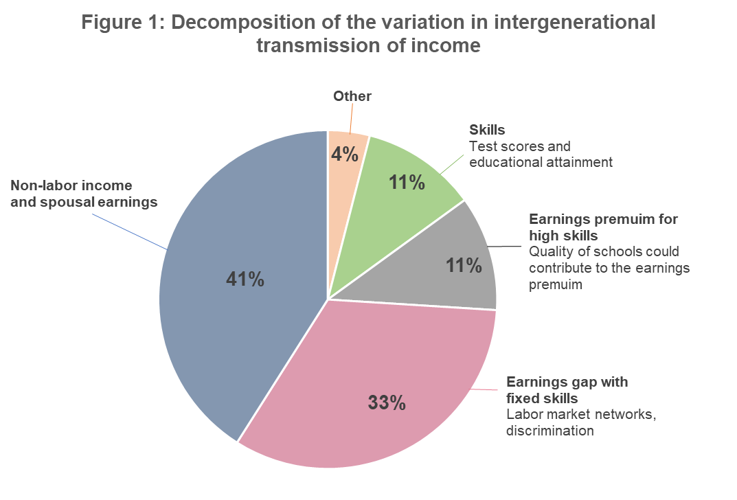 The decomposition of the variation in inter-generational transmission of income across areas of the United States for children born in the 1980s. Source: Jesse Rothstein and the Washington Center for Equitable Growth.