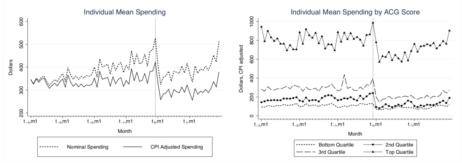 The left graph plots mean monthly spending by individuals over the six years in our data. The right graph graph plots monthly spending by predicted health index quartile. The vertical line in both graphs represents when the firm in question switched from a generous no-cost-sharing insurance plan to a high-deductible health plan.