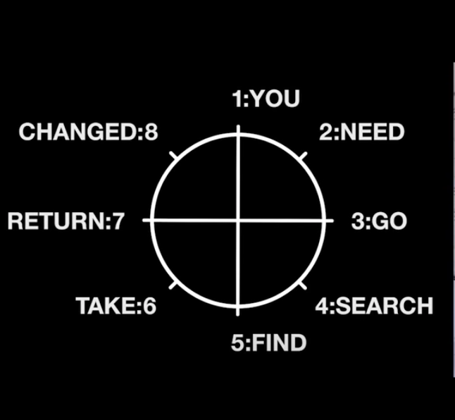 Dan Harmon's Story Circle