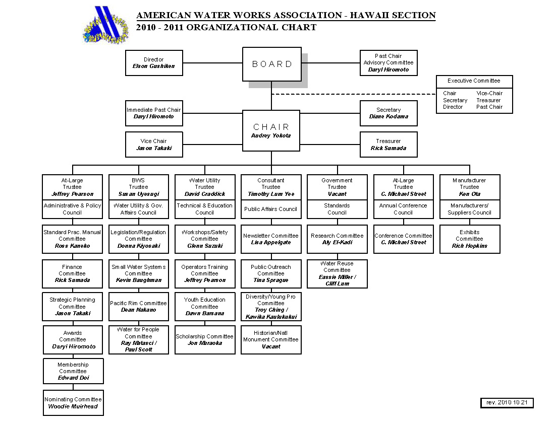 American Water Organizational Chart