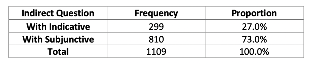 Table 1 : Indirect Questions in Plautus, by Type (+ indicative or + subjunctive )