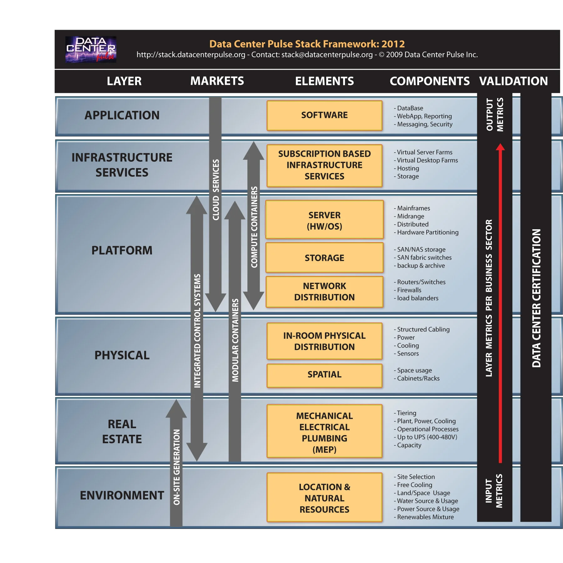 Data Center Pulse Technology Stack