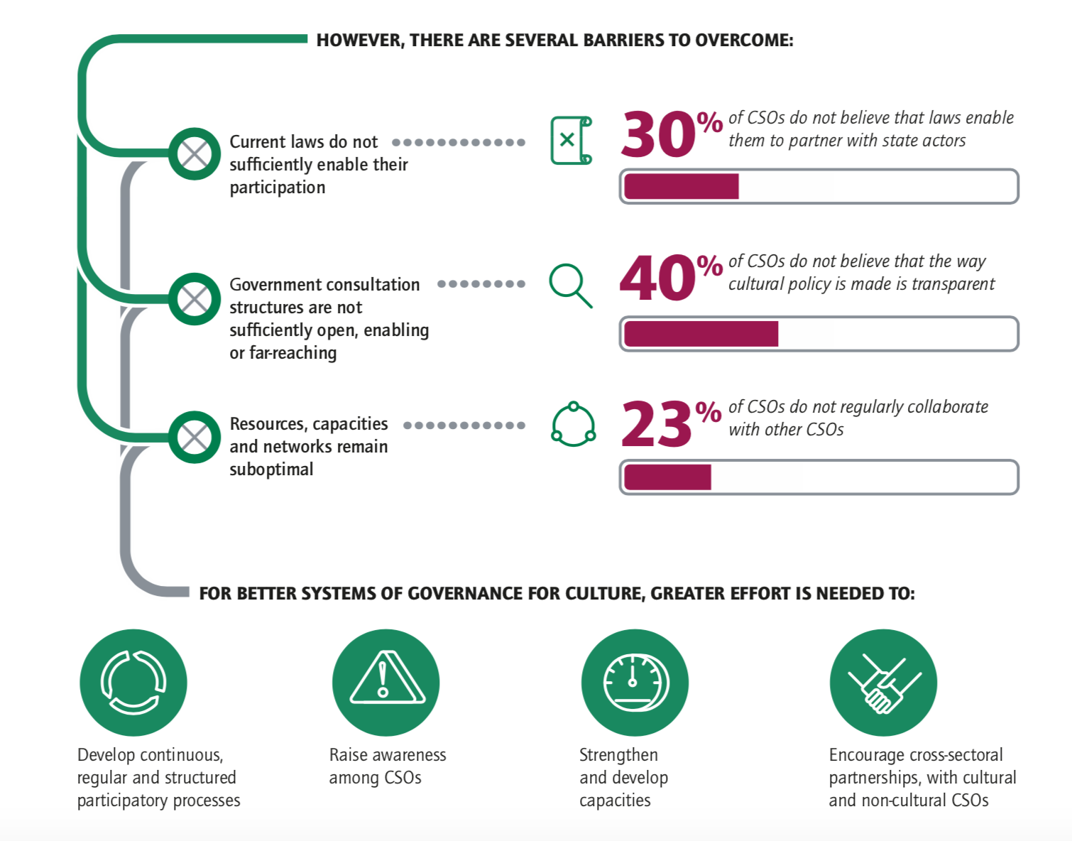Section of an infographic discussing participation in cultural policy development and explaining the challenges faced by Civil Society Organisations (CSOs) in engaging with the Convention and other stakeholders, and suggests opportunities for governments to capacitate. 