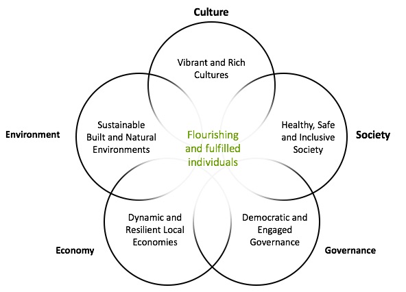 Community Cultural Development Network graphic