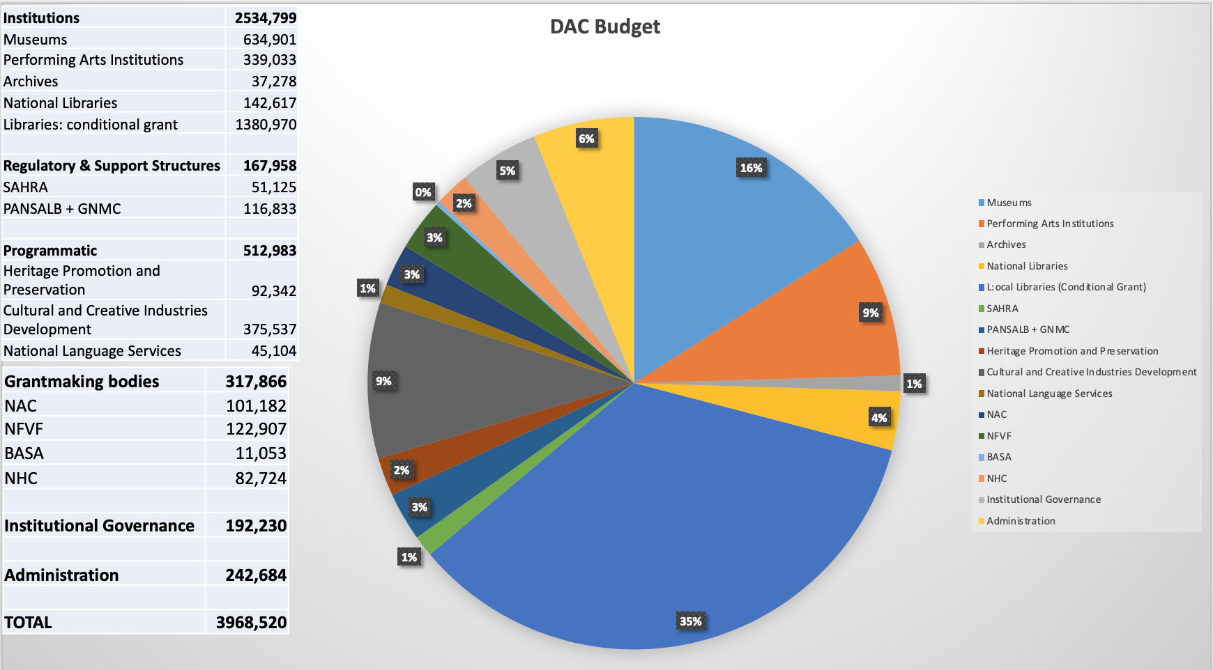 The South African Dept of Arts and Culture Budget 2017. Adjusted presentation slide from Joseph Gaylard presented at the SACO conference (2018). Figures in ZAR in thousands. ( R14.55 to a $ on 25 Oct 2018)