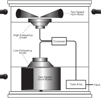A Leslie cabinet drives two speakers with rotors that create a vibrato effect. The high frequency speaker plays through a rotating horn, while the low one plays through a drum rotor. Together you get that signature Leslie vibrato.