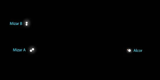 Model of the Mizar system (not to scale!) showing each of the three pairs that compose the sextuple. All are main sequence A-class stars similar to Vega or Altair except for Alcor’s red dwarf companion. Credit: Bob King