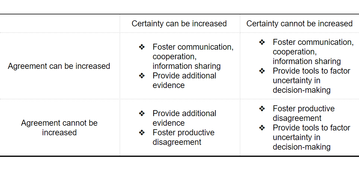 Matrix 1: strategies to improve collective ‘complex’ decision-making