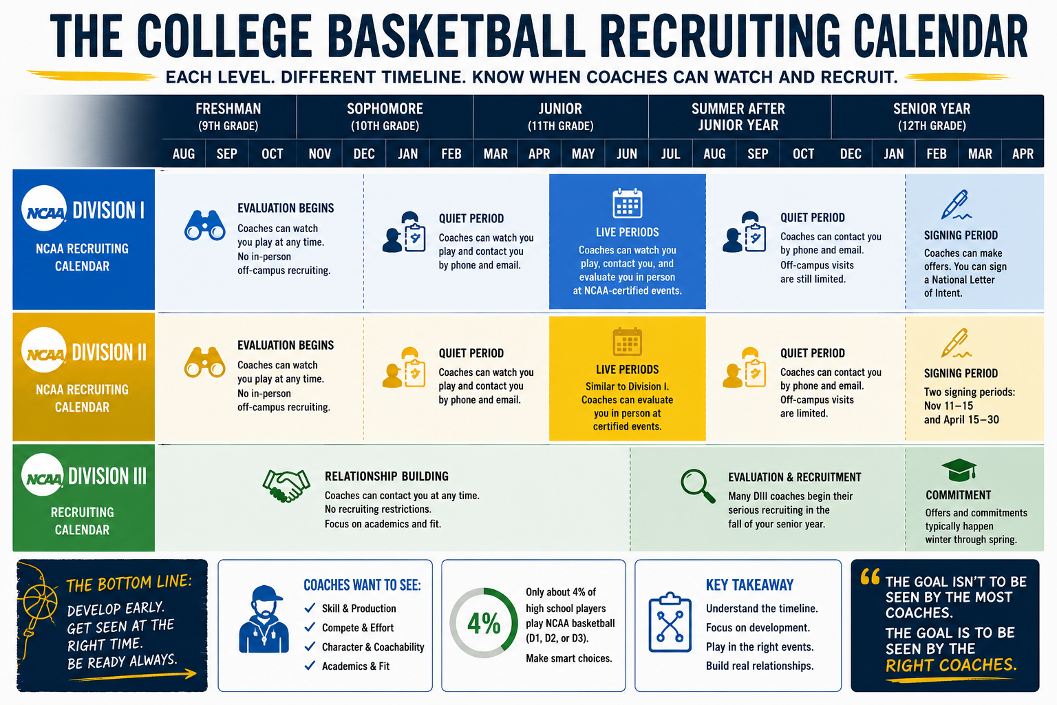 Issue #1 | The Reality of Modern College Recruiting