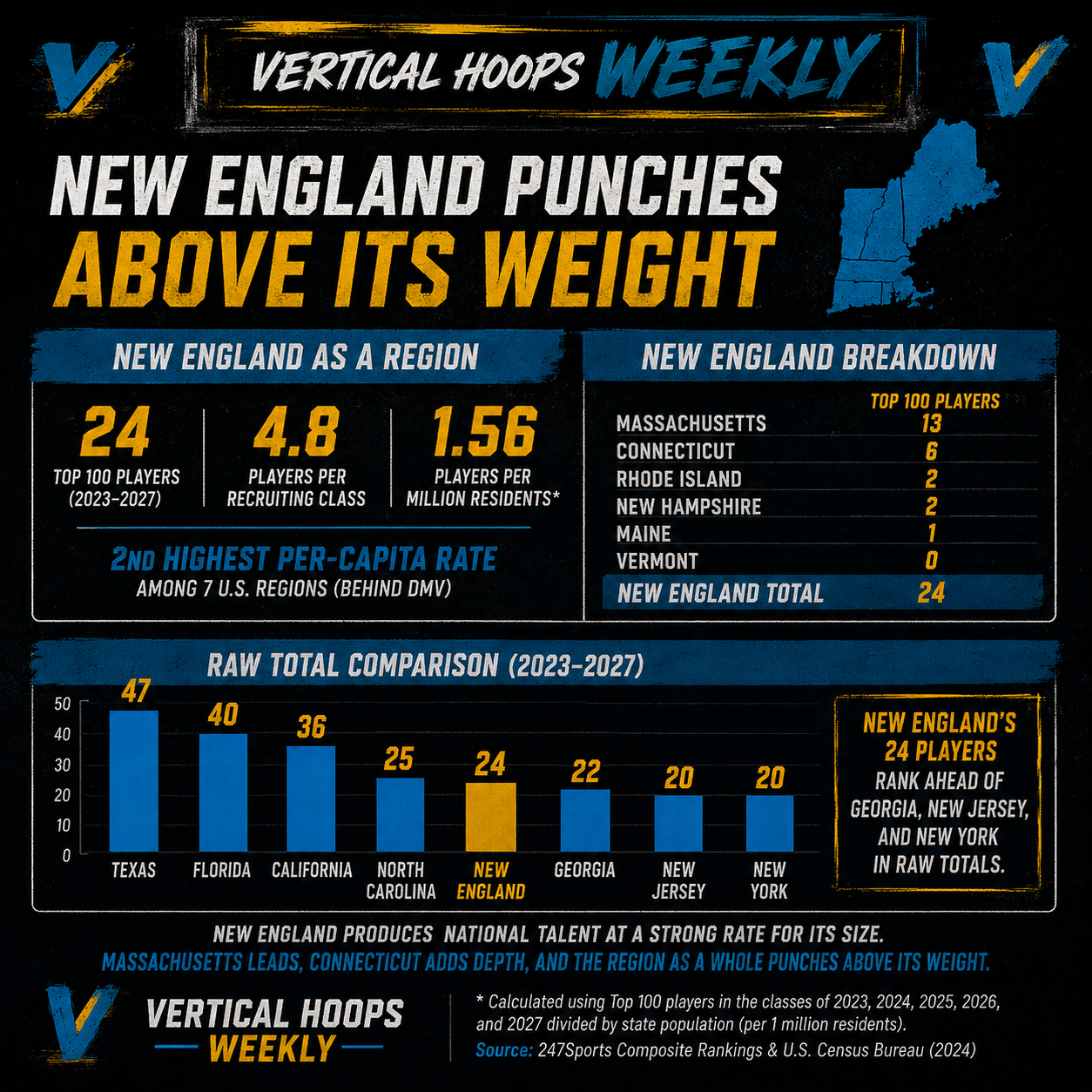Issue #2 | Which State Produces the Best Basketball Talent?