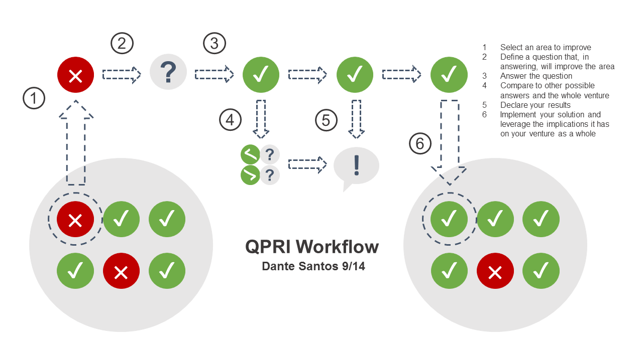 In this workflow, step 2 is “Question,” 3 is “Process,” 5 is “Results,” and 6 is “Implications.” Step 3 should take the most time of any of these, possibly more than the rest of them combined.