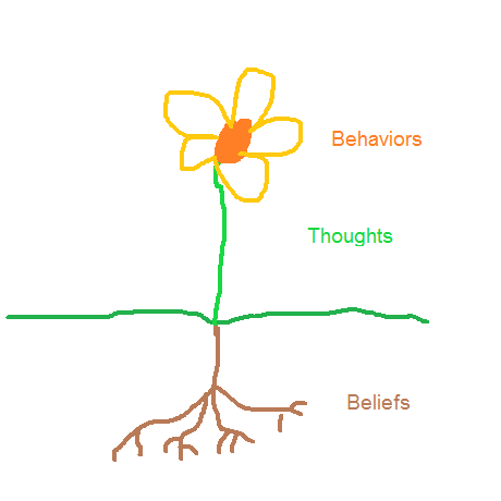 Cognitive Behavioral Therapy